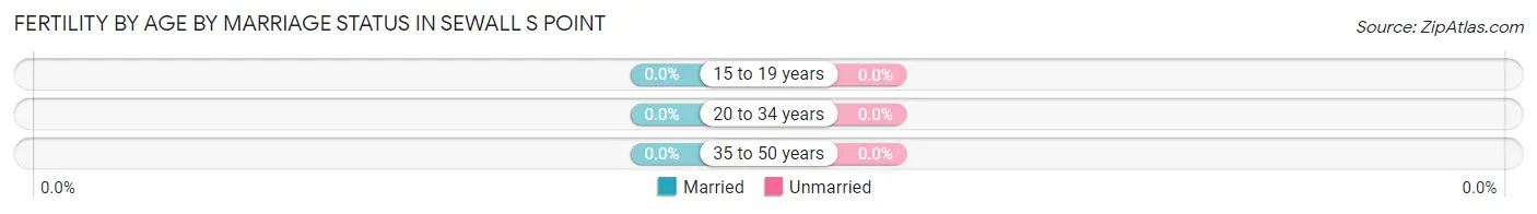 Female Fertility by Age by Marriage Status in Sewall s Point