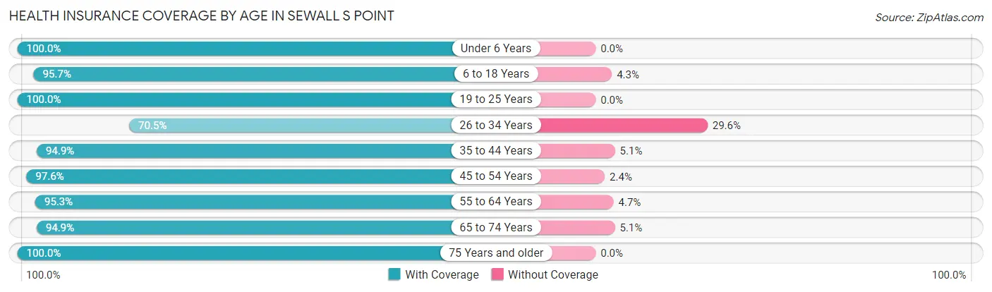 Health Insurance Coverage by Age in Sewall s Point