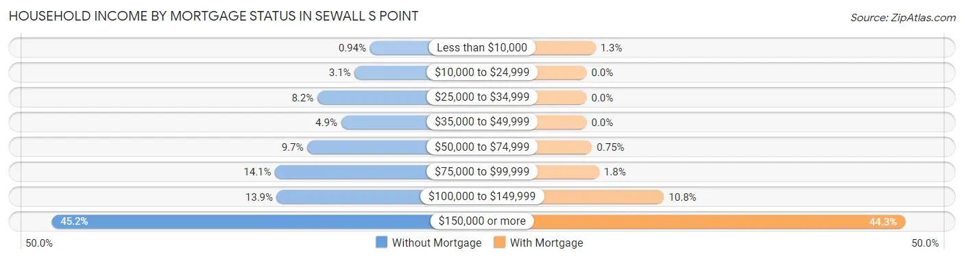 Household Income by Mortgage Status in Sewall s Point