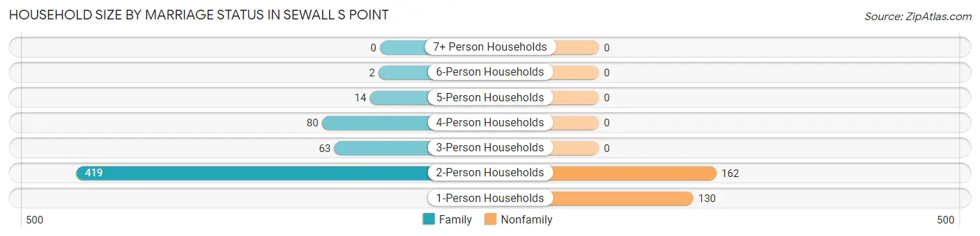 Household Size by Marriage Status in Sewall s Point