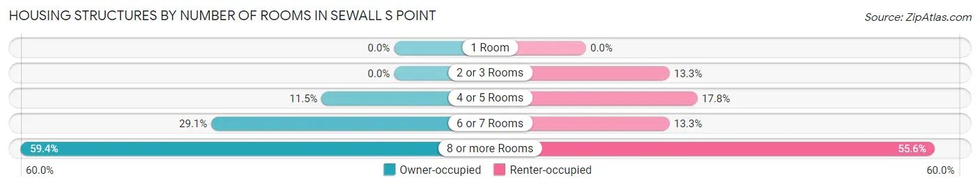 Housing Structures by Number of Rooms in Sewall s Point
