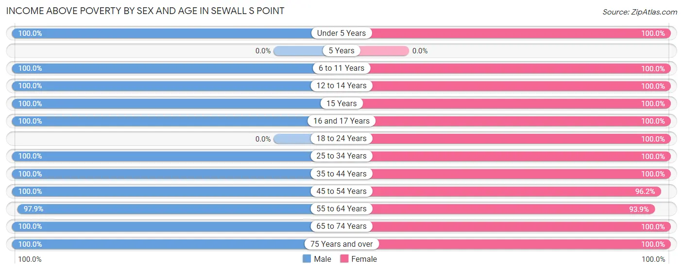 Income Above Poverty by Sex and Age in Sewall s Point