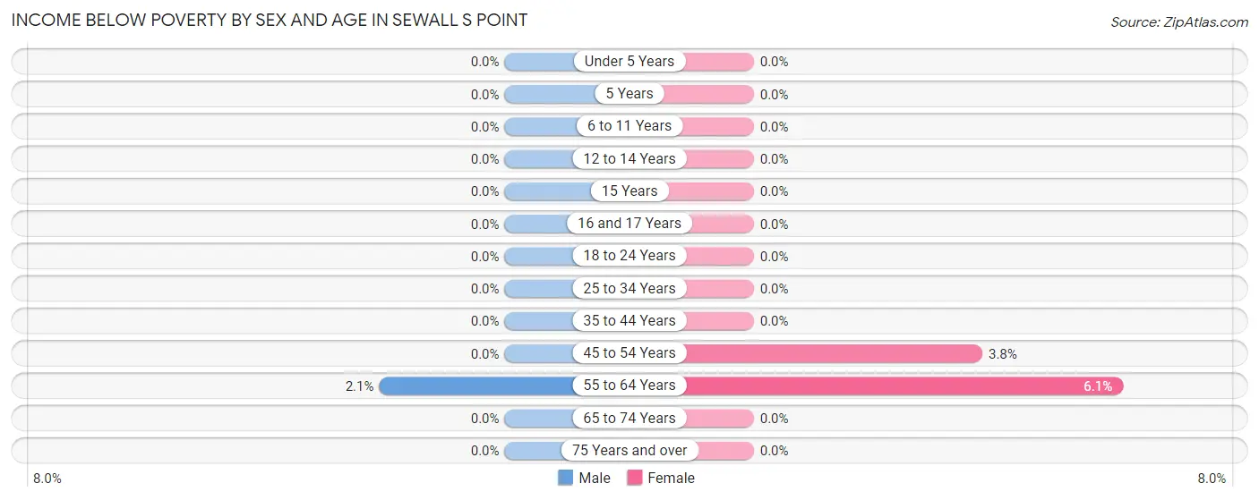 Income Below Poverty by Sex and Age in Sewall s Point