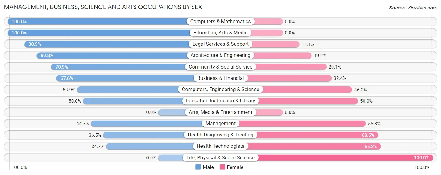 Management, Business, Science and Arts Occupations by Sex in Sewall s Point