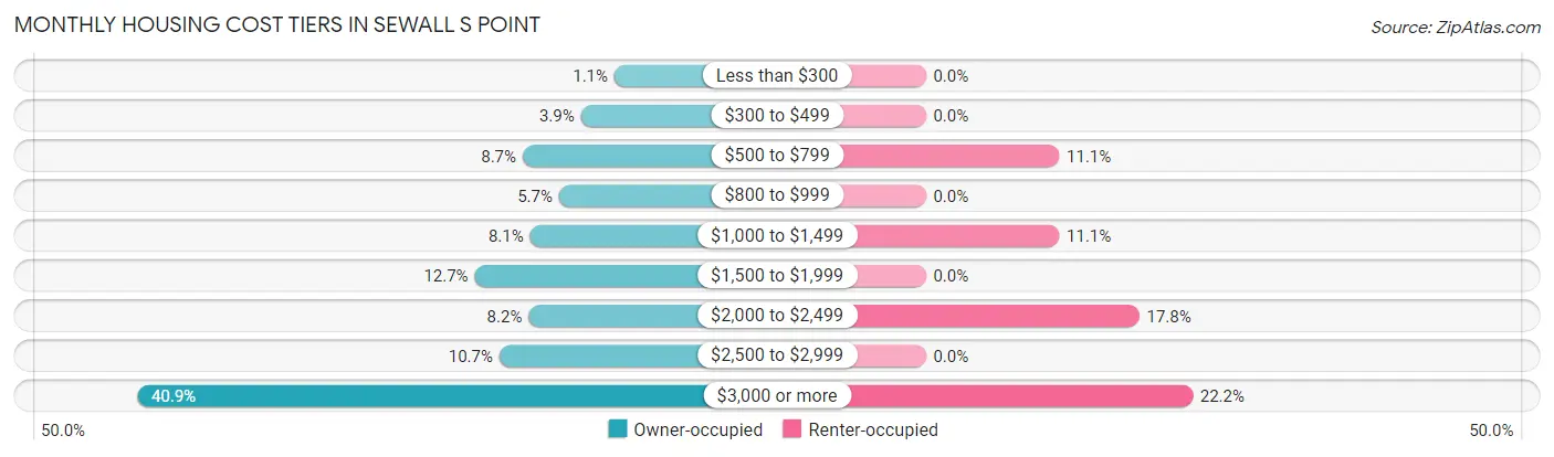Monthly Housing Cost Tiers in Sewall s Point