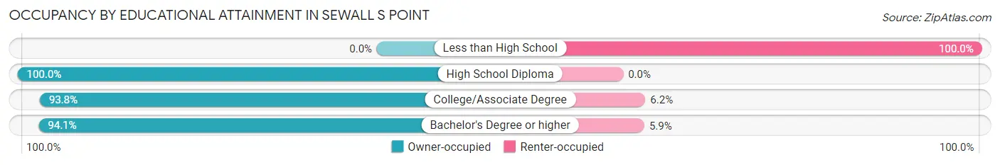 Occupancy by Educational Attainment in Sewall s Point