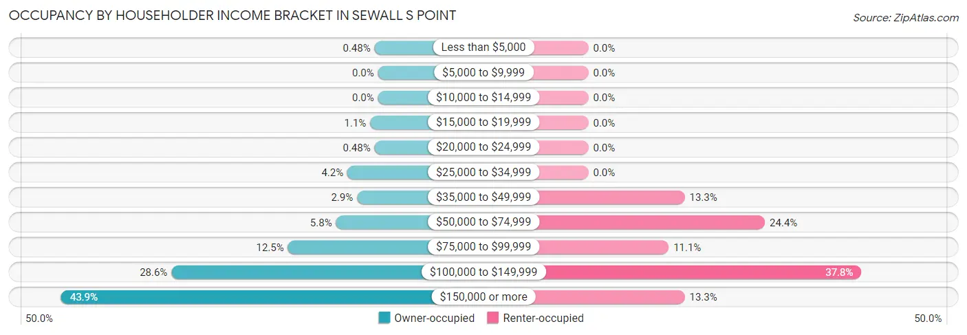 Occupancy by Householder Income Bracket in Sewall s Point