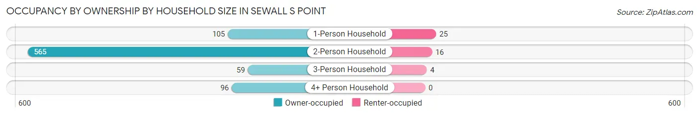 Occupancy by Ownership by Household Size in Sewall s Point