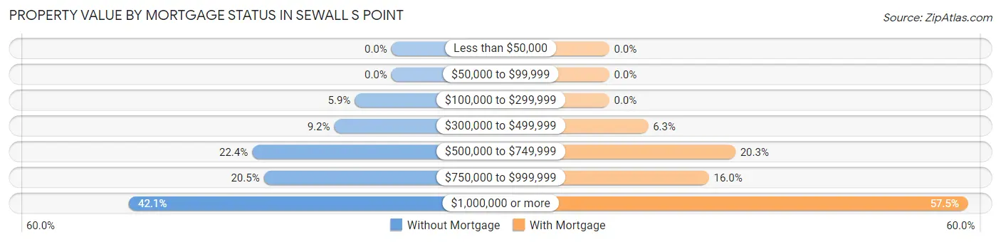 Property Value by Mortgage Status in Sewall s Point