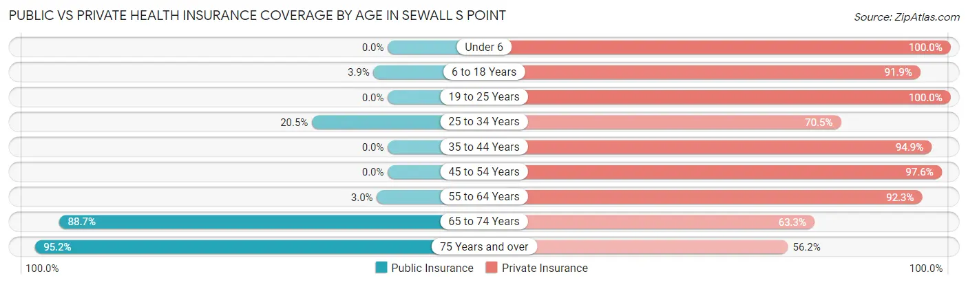 Public vs Private Health Insurance Coverage by Age in Sewall s Point