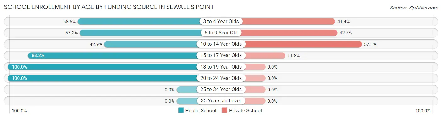 School Enrollment by Age by Funding Source in Sewall s Point