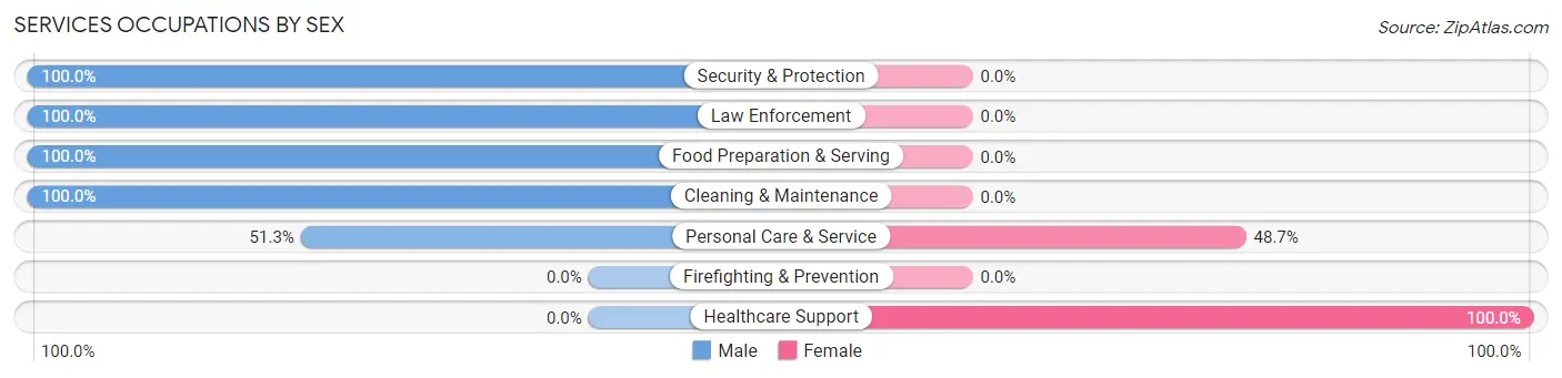 Services Occupations by Sex in Sewall s Point