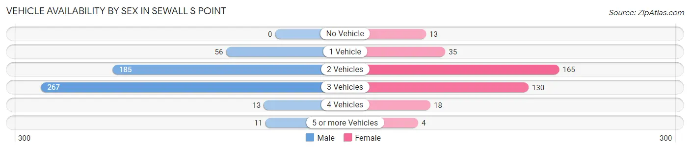 Vehicle Availability by Sex in Sewall s Point