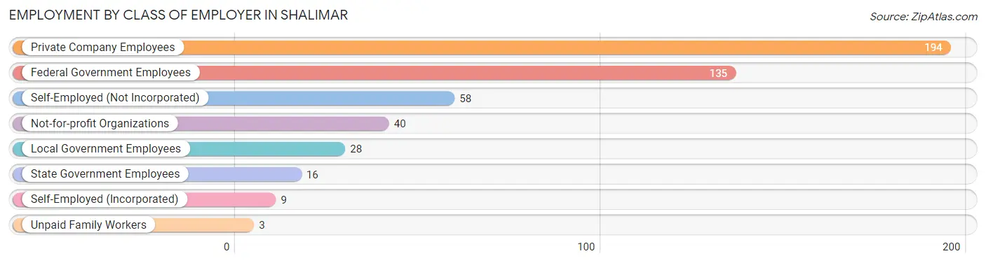 Employment by Class of Employer in Shalimar