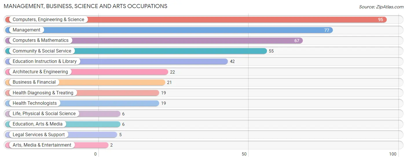 Management, Business, Science and Arts Occupations in Shalimar