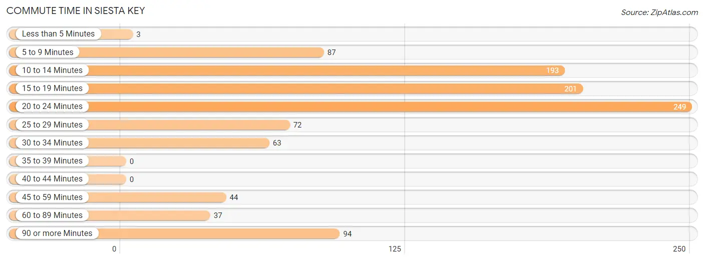 Commute Time in Siesta Key