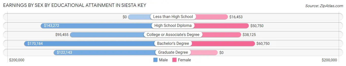 Earnings by Sex by Educational Attainment in Siesta Key