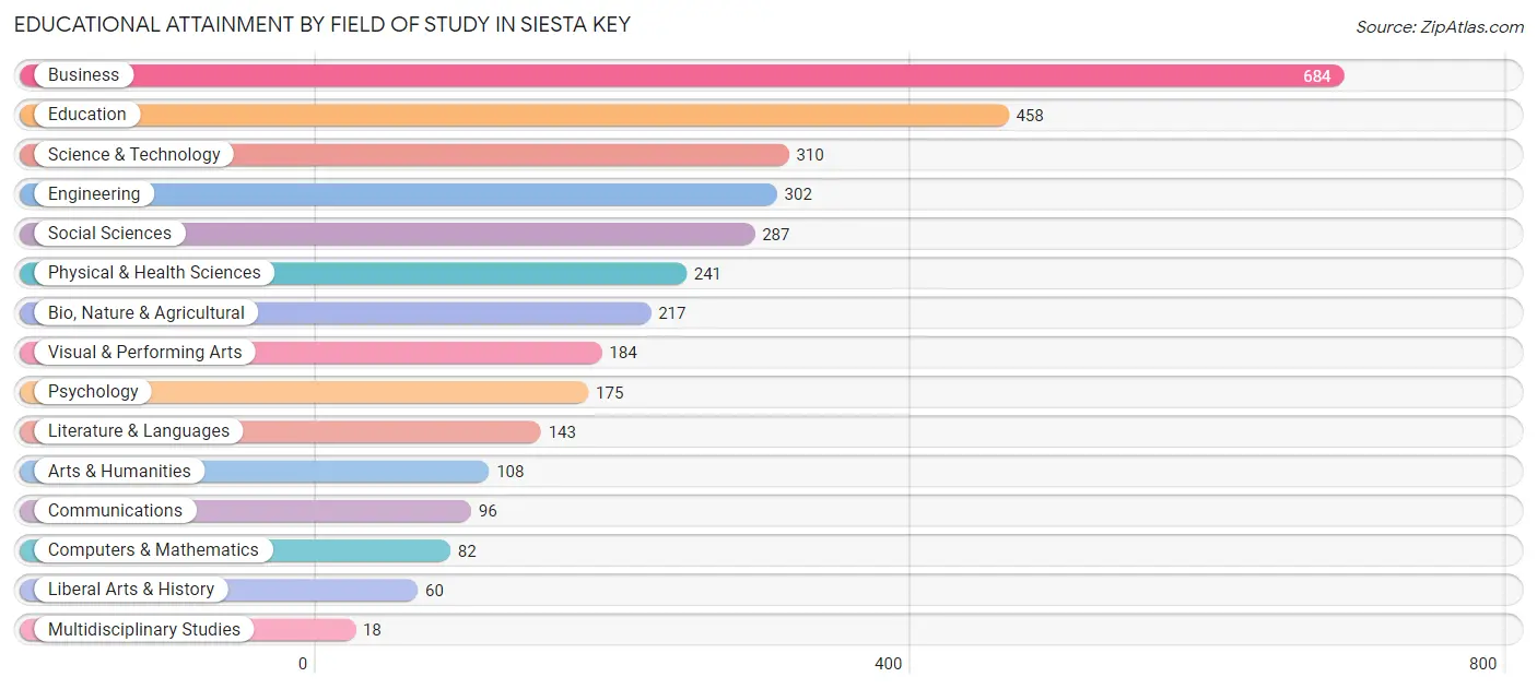 Educational Attainment by Field of Study in Siesta Key