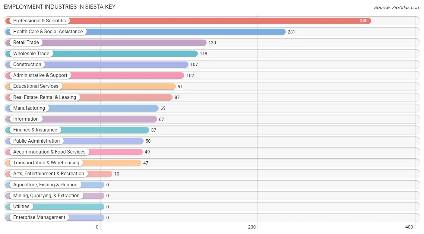 Employment Industries in Siesta Key
