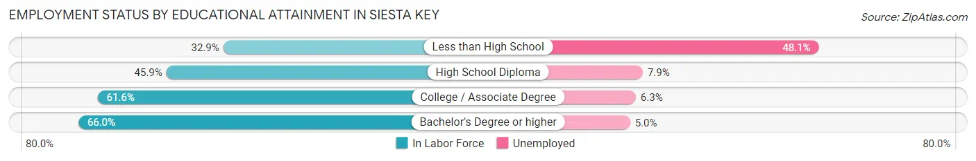 Employment Status by Educational Attainment in Siesta Key