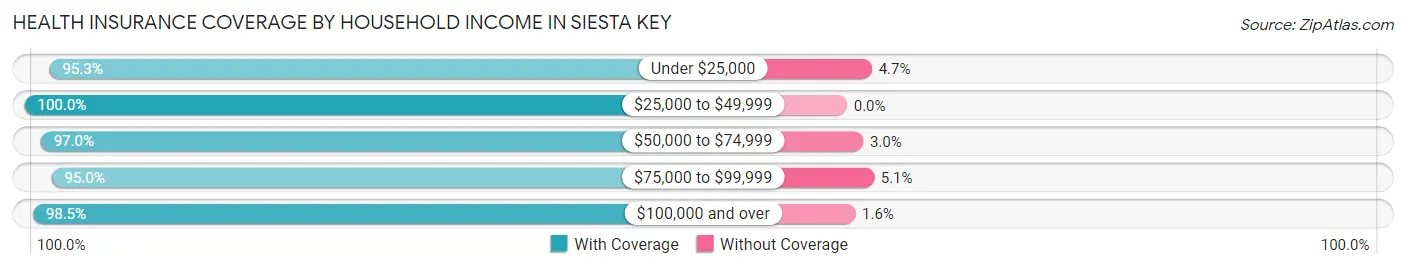 Health Insurance Coverage by Household Income in Siesta Key