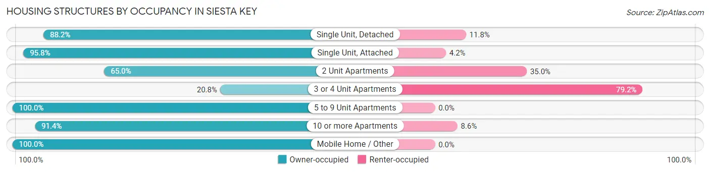 Housing Structures by Occupancy in Siesta Key