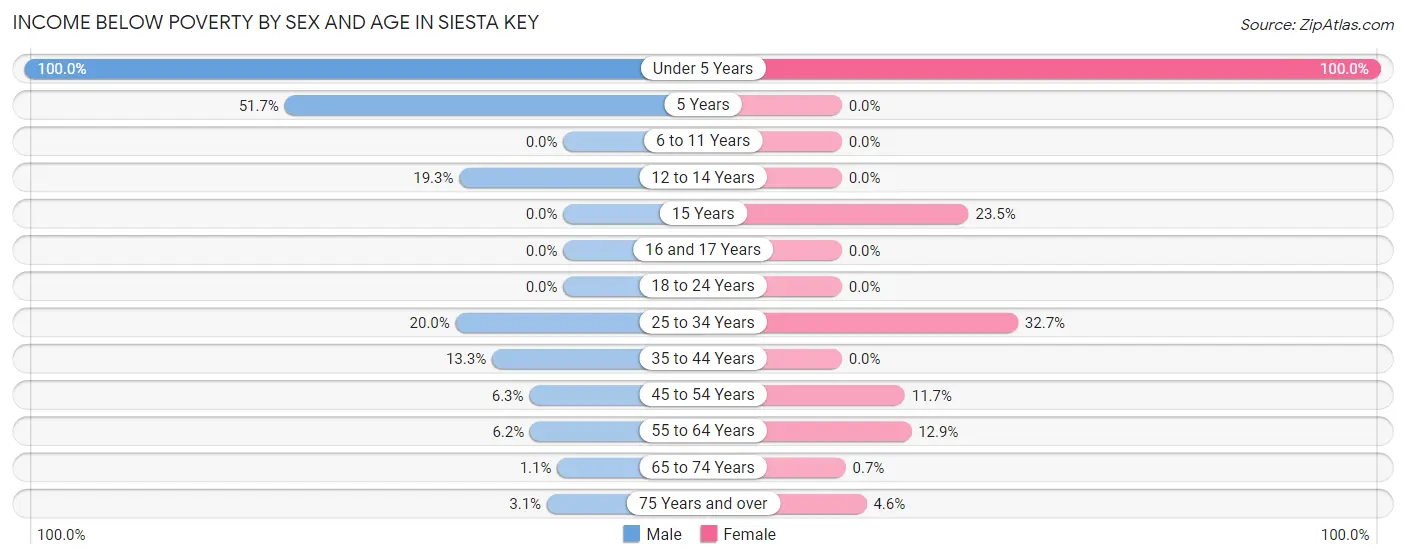 Income Below Poverty by Sex and Age in Siesta Key