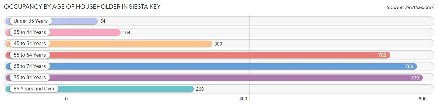 Occupancy by Age of Householder in Siesta Key