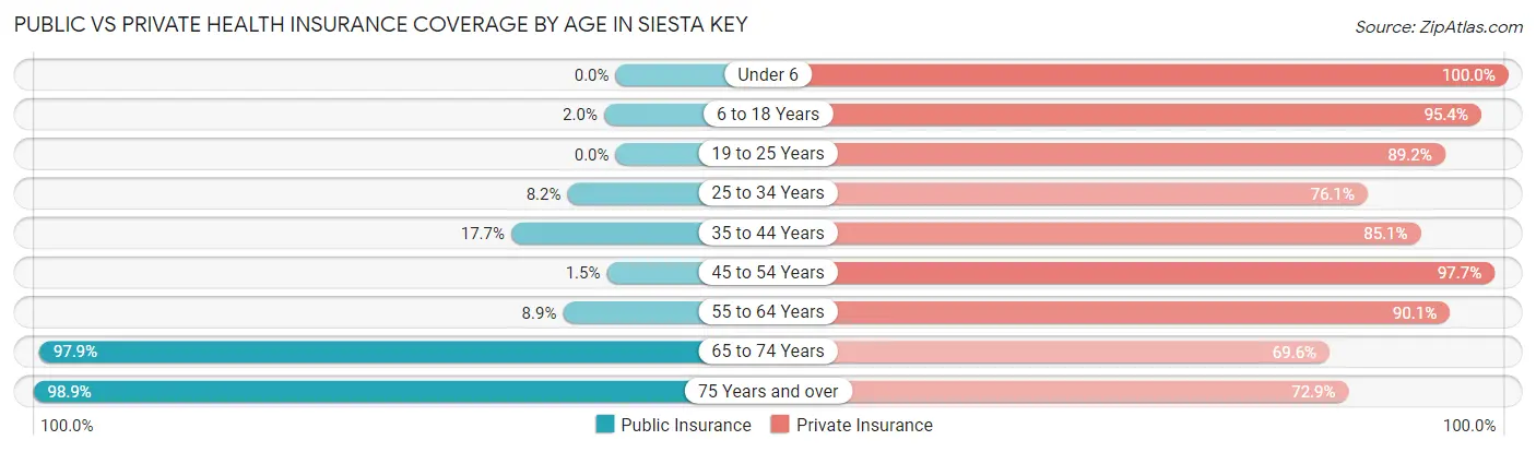 Public vs Private Health Insurance Coverage by Age in Siesta Key