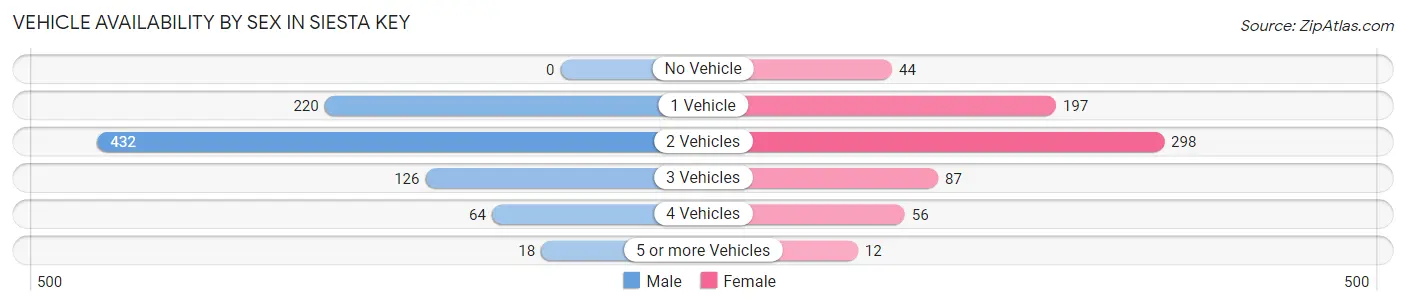 Vehicle Availability by Sex in Siesta Key