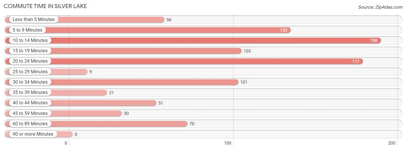 Commute Time in Silver Lake