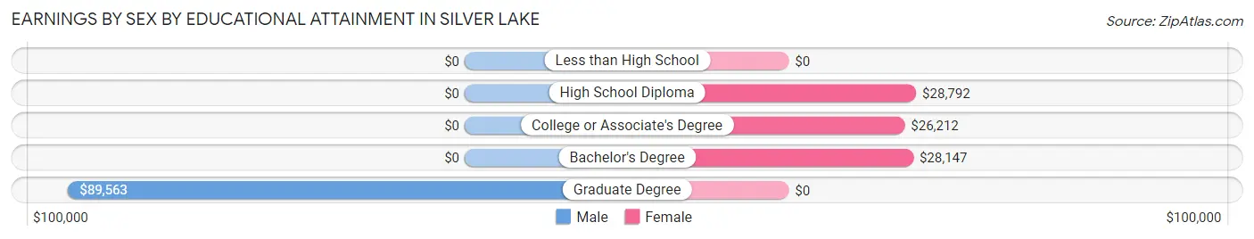 Earnings by Sex by Educational Attainment in Silver Lake