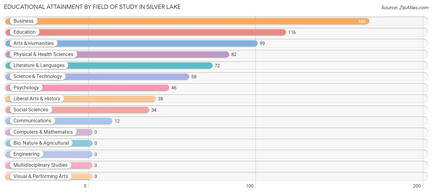 Educational Attainment by Field of Study in Silver Lake