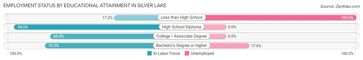 Employment Status by Educational Attainment in Silver Lake