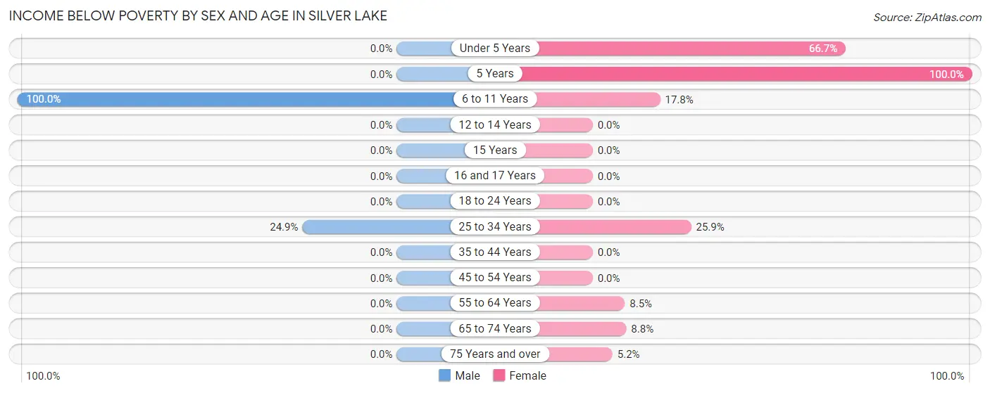 Income Below Poverty by Sex and Age in Silver Lake