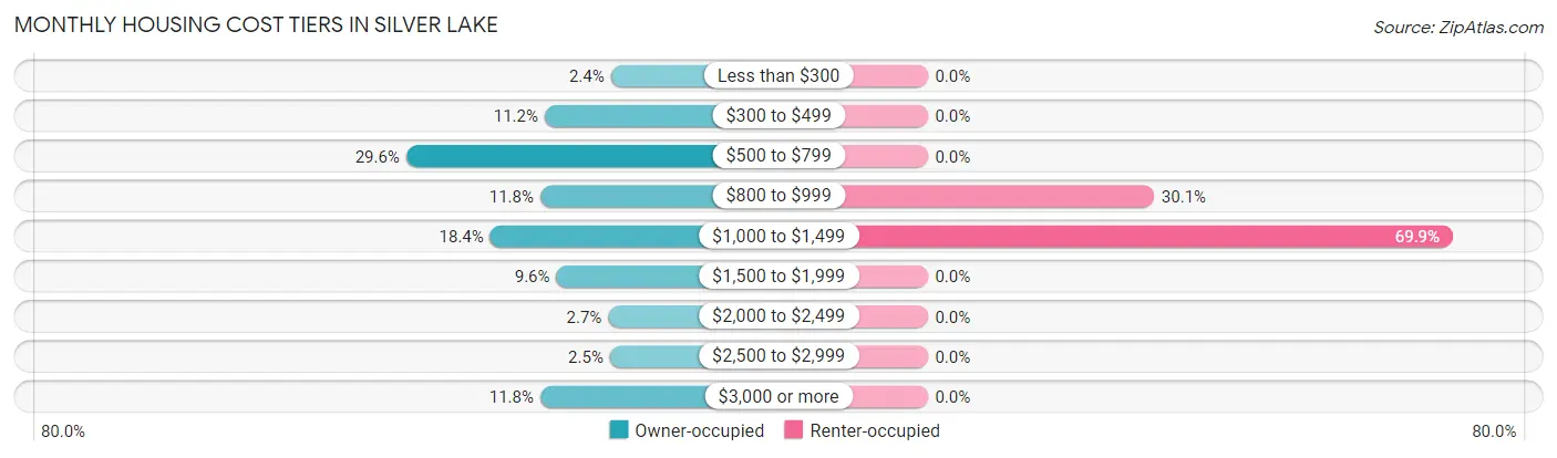 Monthly Housing Cost Tiers in Silver Lake