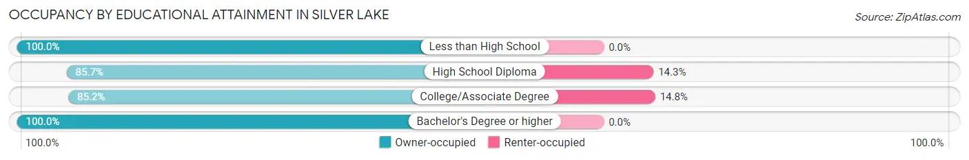 Occupancy by Educational Attainment in Silver Lake