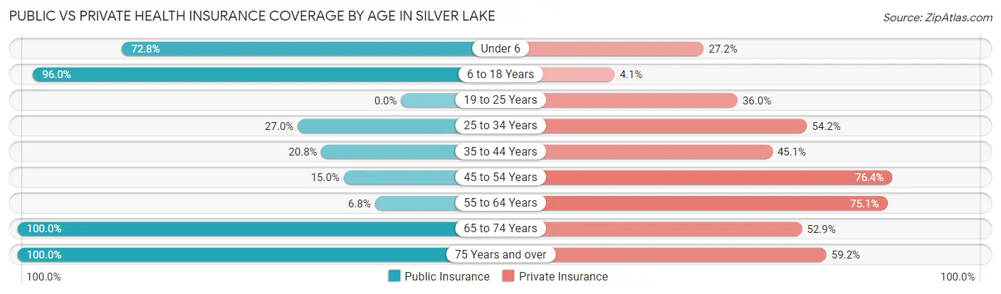 Public vs Private Health Insurance Coverage by Age in Silver Lake