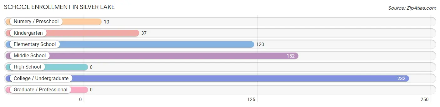 School Enrollment in Silver Lake