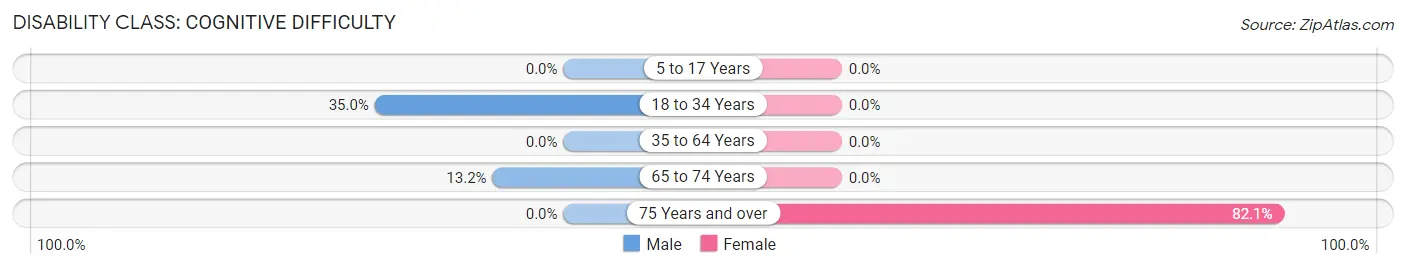 Disability in Silver Springs Shores East: <span>Cognitive Difficulty</span>