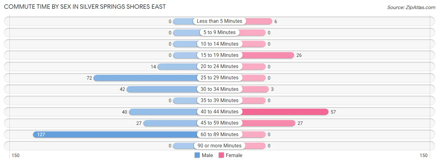 Commute Time by Sex in Silver Springs Shores East