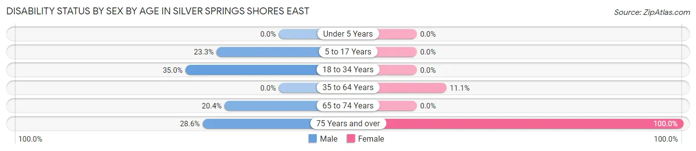 Disability Status by Sex by Age in Silver Springs Shores East