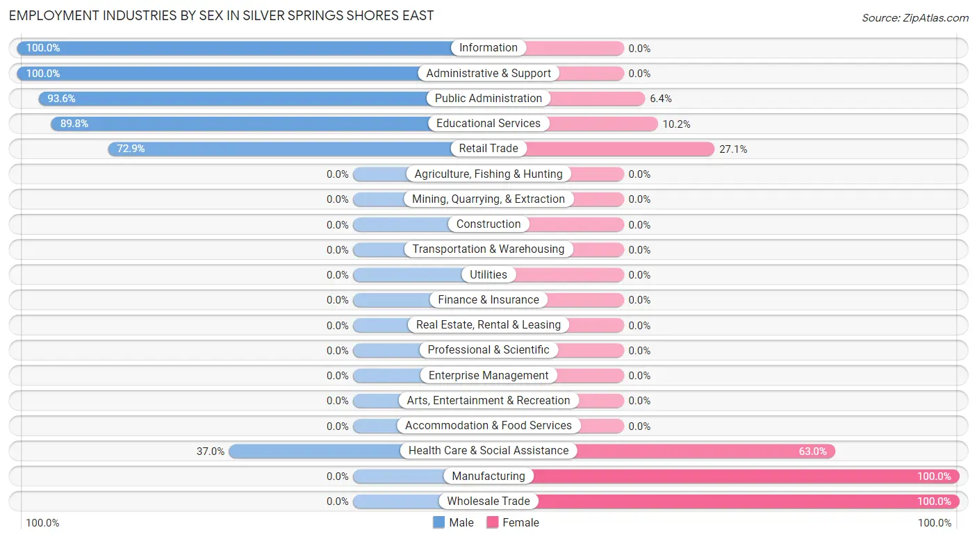 Employment Industries by Sex in Silver Springs Shores East