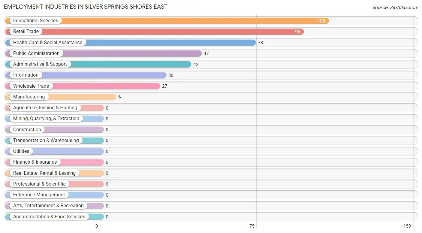 Employment Industries in Silver Springs Shores East