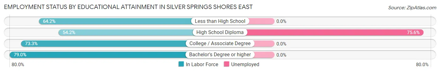 Employment Status by Educational Attainment in Silver Springs Shores East