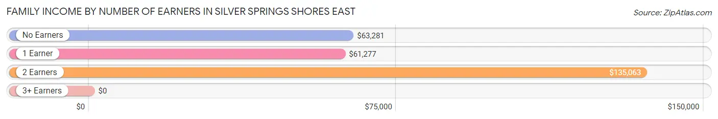 Family Income by Number of Earners in Silver Springs Shores East