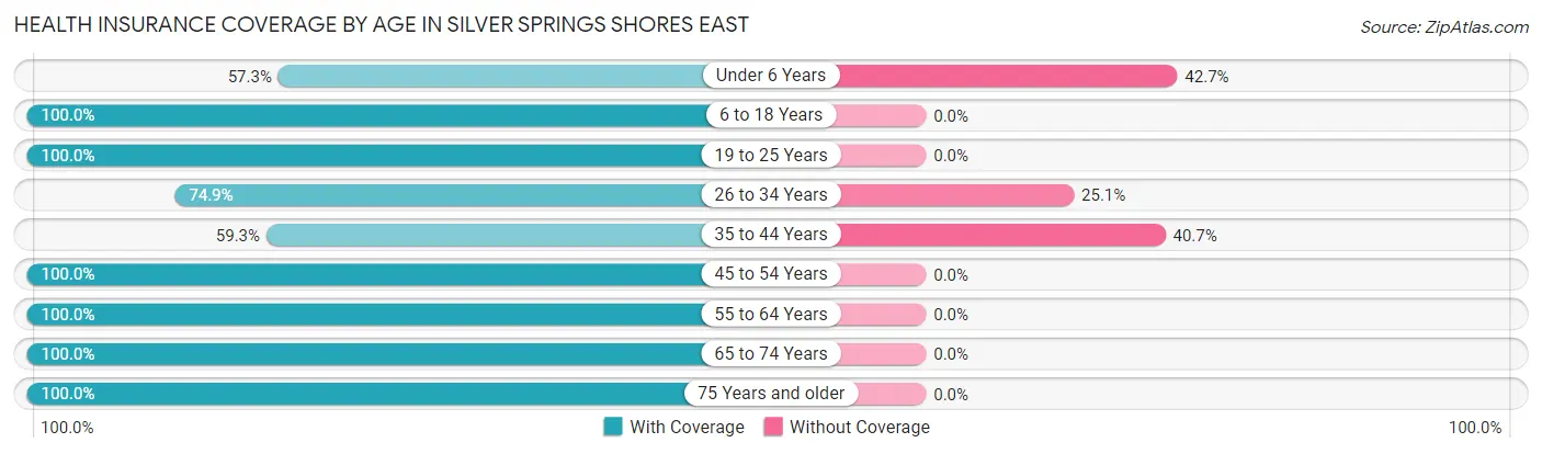 Health Insurance Coverage by Age in Silver Springs Shores East
