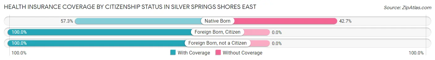 Health Insurance Coverage by Citizenship Status in Silver Springs Shores East