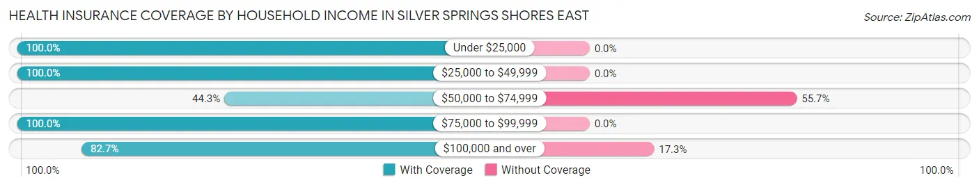 Health Insurance Coverage by Household Income in Silver Springs Shores East