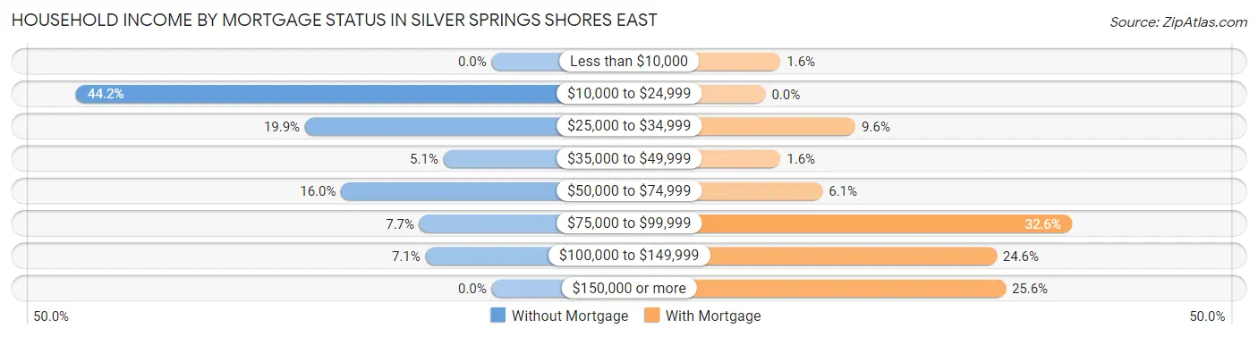 Household Income by Mortgage Status in Silver Springs Shores East